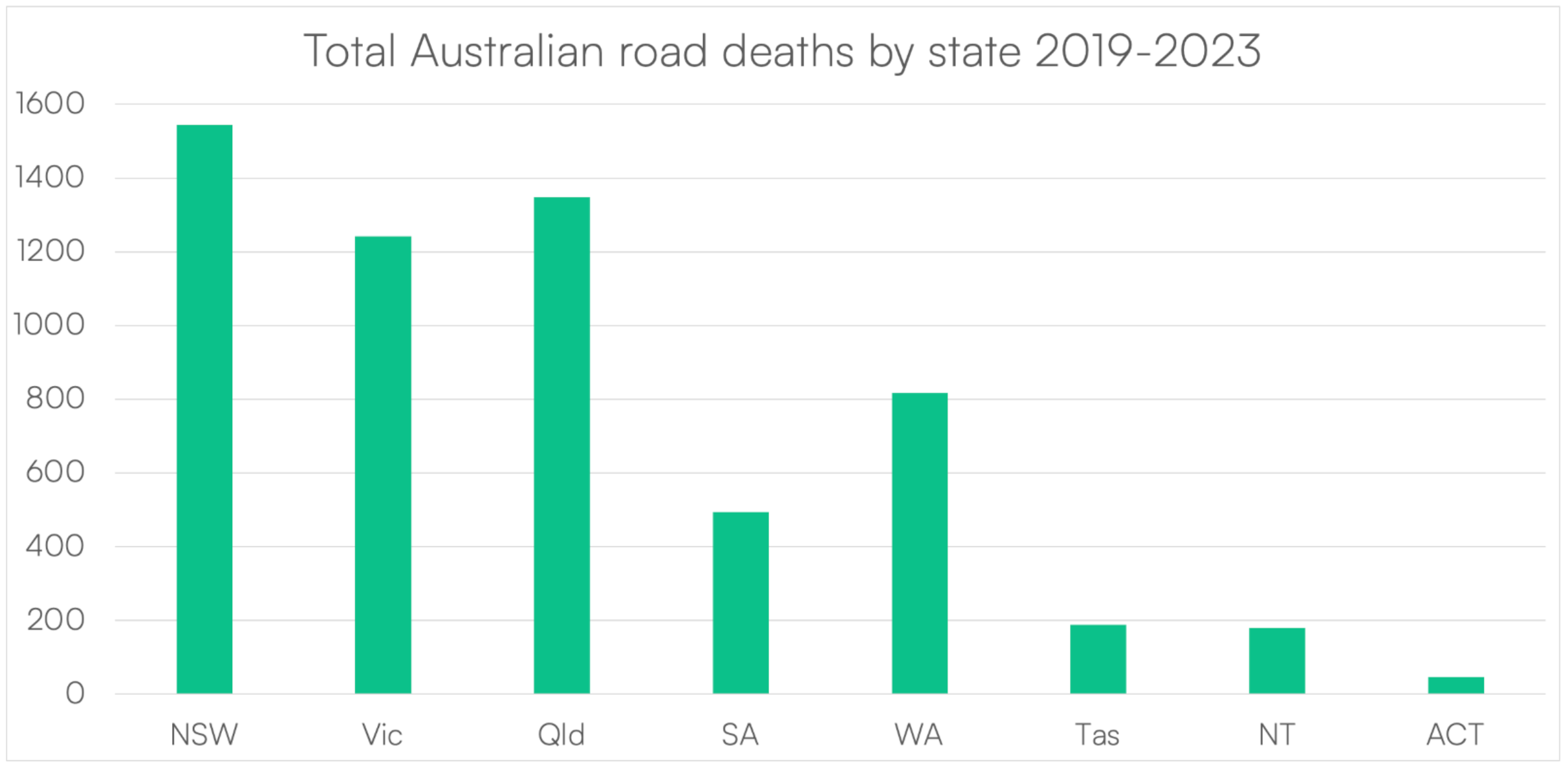 Road toll by state