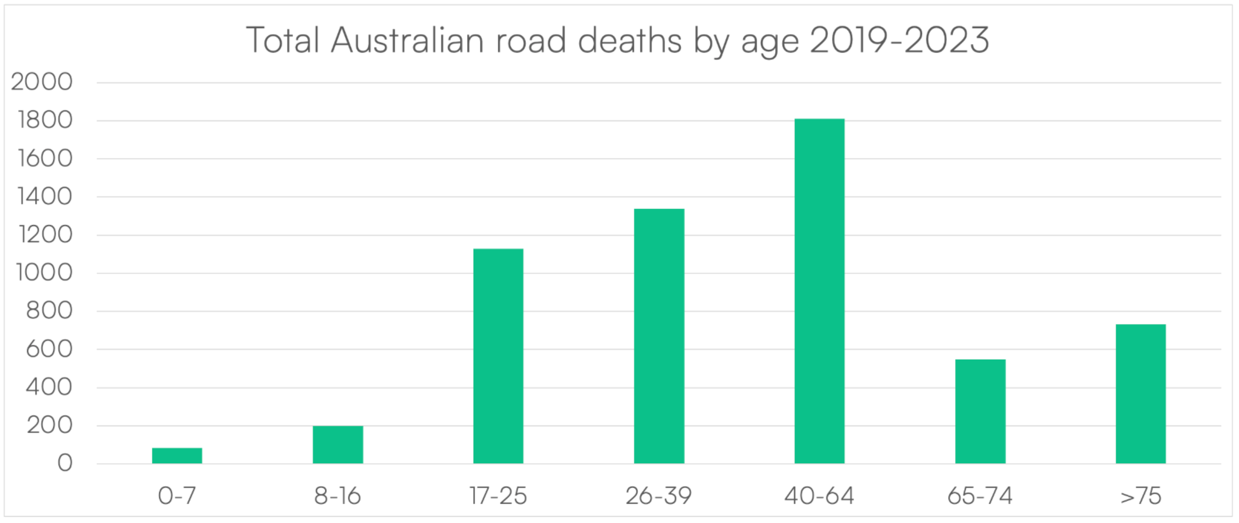 Road toll by age