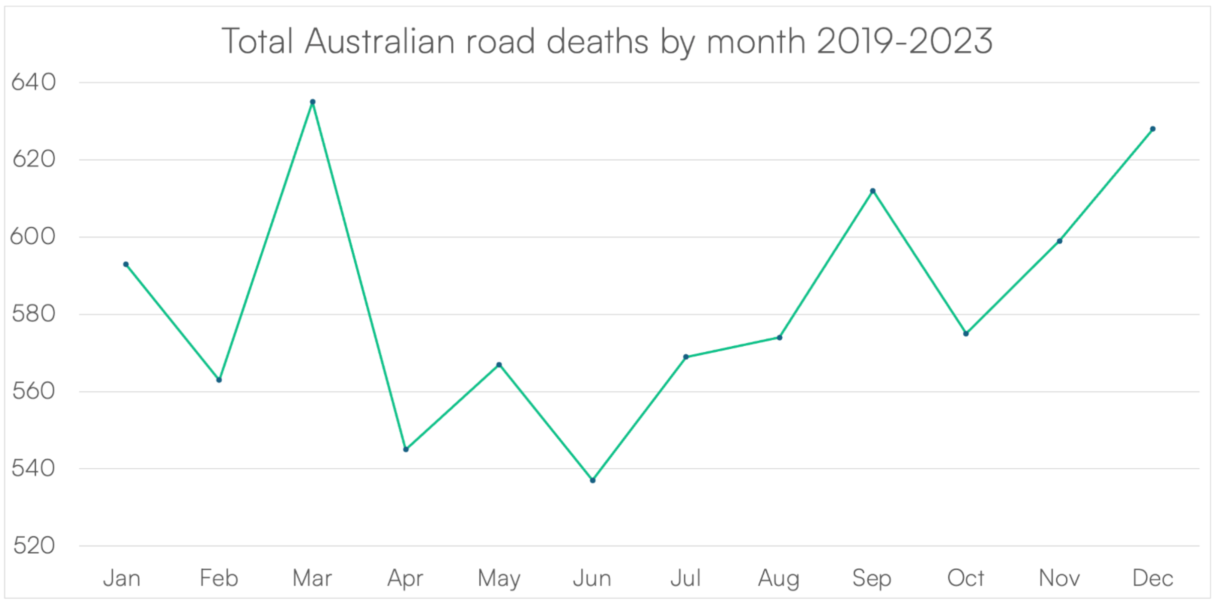 Road toll by month